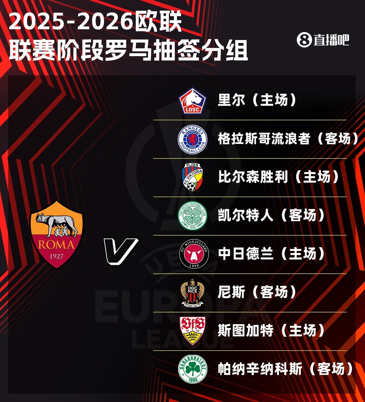 罗马欧联名单：迪巴拉领衔，弗格森、齐米卡斯在列，巴尔丹齐落选