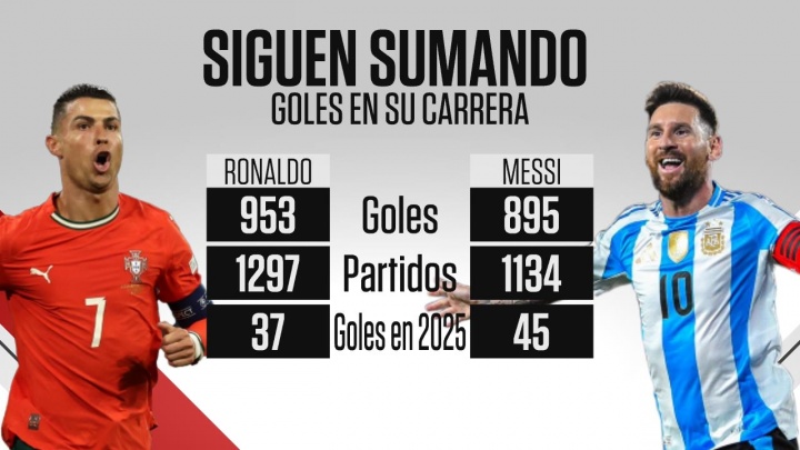 梅罗最新进球数：C罗953球梅西895球，今年C罗37球梅西45球