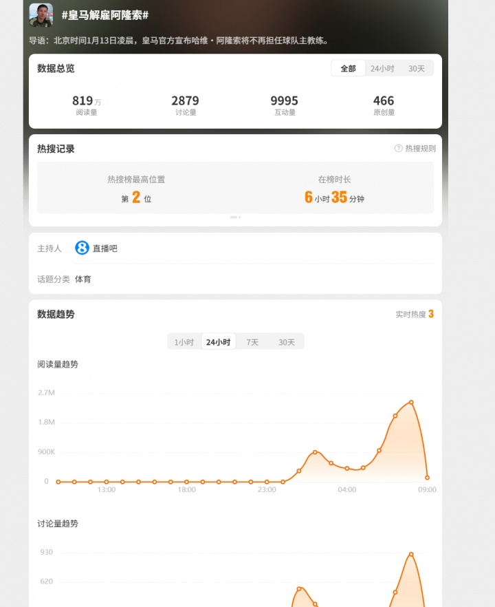 你刷到了吗？皇马凌晨1点11分官宣阿隆索下课，热搜短时间冲至第2